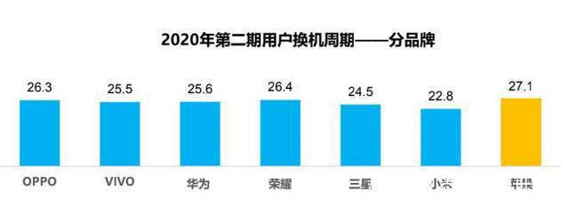 换机周期”排行榜公布第一名名意料之中AG真人国际多久换一次手机？手机“(图1)